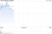 蒙古焦煤现涨近4% 近日拟收购Universal Copper LLC 50.5%股权