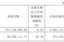 健民集团2024年前三季度净利3.22亿 中药材费用
上涨带来的采购成本增加