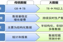 大数据和数据分析的区别，大数据分析和数据分析有什么区别