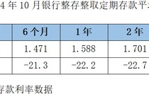 降息潮下存款利率环比跌超20BP！大额存单利率进入“1”时代