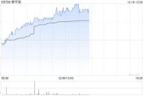 映宇宙早盘持续上涨逾9% 11月初至今股价累涨1.2倍