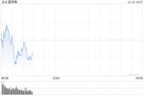 早盘：美股继续下滑 Adobe重挫12.5%