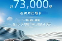 上汽乘用车：11 月荣威飞凡、MG 零售超 7.3 万辆，实现“连续同比增长”