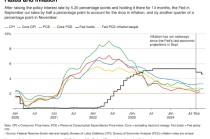 美联储下周降息几成定局 市场聚焦最新经济预测