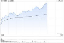 午评：沪指半日涨0.88% 大消费板块集体爆发