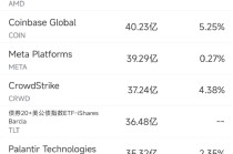 11月27日美股成交额前20：戴尔业绩欠佳股价重挫逾12%