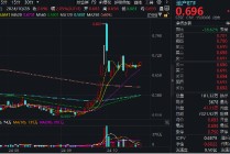 一线城市楼市或迎“暖冬”，龙头房企全线飘红！大悦城领涨超5%，地产ETF(159707)放量拉升2%！