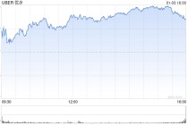 Uber股价盘前攀升 受15亿美元加速股票回购计划提振