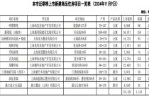 上海10个新盘即将入市 供应房源共1143套