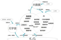 云计算大数据物联网 - 云计算大数据物联网人工智能等快速发展