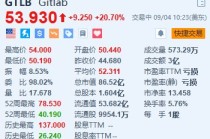 GitLab涨20.7% 第二财季营收同比增长31%超预期