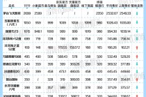 国窖1573等千元名酒费用
普降， 白酒市场拉开“生肖帷幕”