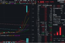 鸿蒙概念引爆！金融科技ETF（159851）强势收涨7.67%，成交爆量新高！机构：金融IT有望继续引领市场反攻