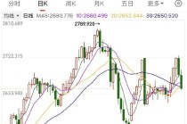 金价猛掉头！“周六福”们跌下800元/克，高盛、大摩等机构预测→