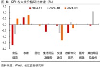 长江宏观于博：CPI与核心CPI为何背离？