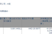 赣锋锂业(01772.HK)遭摩根大通减持580.14万股