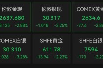 金价大跌！国内多家黄金饰品费用
下调