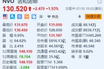 诺和诺德涨超1.9% 研究显示Ozempic能减少烟草依赖