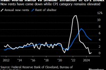 克利夫兰联储模型显示租金通胀要到2026年才会消退 料加剧降息难度