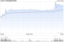 中国金融投资管理午后飙涨超472% 近日与野村订立累计认沽期权合约