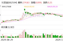 比亚迪：11月新能源汽车销量50.68万辆