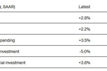 消费者支出强劲推动 美国三季度GDP稳步增长2.8%