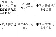 广东化州农村商业银行被罚120.27万元：违反支付结算业务管理规定等