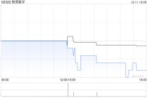 新质数字拟折让约7.89%配股比较高
净筹约5.318亿港元