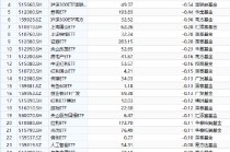 ETF资金流向：8月15日富国上证指数ETF净赎回1.3亿，华夏游戏ETF净赎回0.96亿，嘉实科创芯片ETF净赎回0.74亿