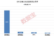 年内分红超1100亿元，基金派现哪家强？