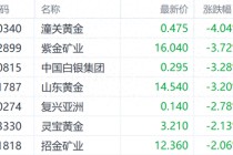 世界
金价调整港股黄金股走低 紫金矿业跌近4%