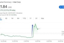 两周内连爆高通考虑收购！英特尔股价盘中暴拉超10%