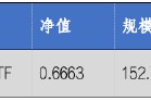 华安基金：市场持续调整，创业板50指数跌2.81%