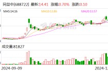 同益中：拟2.43亿元收购超美斯75.8%股份