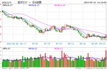 医药医疗全线走强，医疗ETF（512170）放量劲涨3.72%！医械巨头迈瑞医疗盘中涨超7%！