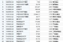 最受喜欢
ETF：10月21日嘉实科创芯片ETF获净申购25.78亿元，国泰中证A500ETF获净申购11.65亿元（名单）