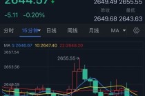 金价日内高点回落逾10美元！下面
如何走？FXStreet高级分析师最新金价技术分析