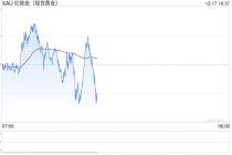 每天
论金 | 重点关注这一价位