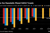 法国政府发布长期财政计划 预计2029年预算赤字占GDP比重为2.8%