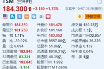 台积电涨超1.7% 2nm取得重大突破 每片晶圆费用
或超3万美元