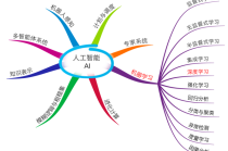 人工智能是一门什么学科，人工智能是一种什么学科