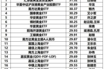 金价迭创新高，黄金相关主题基金年内比较高
收益达31%