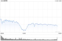 早盘：美股涨跌不一 道指下跌逾100点