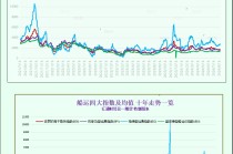 一张图：波罗的海指数触及近四周高点，因海岬型船运费上涨