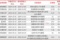 A股并购重组加速，半导体、新能源成为重点领域，券商提醒商誉和对赌风险