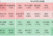 A股午评：沪指涨0.09% 消费电子、猴痘概念股领涨