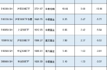 新一轮ETF降费即将来临！华夏基金旗下3只千亿ETF费率0.5%，若降费至0.15%这3只产品让华夏基金收入减少15亿