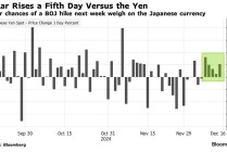 市场押注日本央行下周不加息 日元创6月以来最长连跌纪录