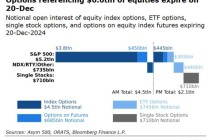 史上规模最大“三巫聚首日”来袭！价值6.6万亿美元期权即将到期