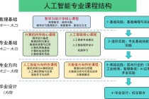 人工智能要学哪些课程，人工智能要学哪些科目